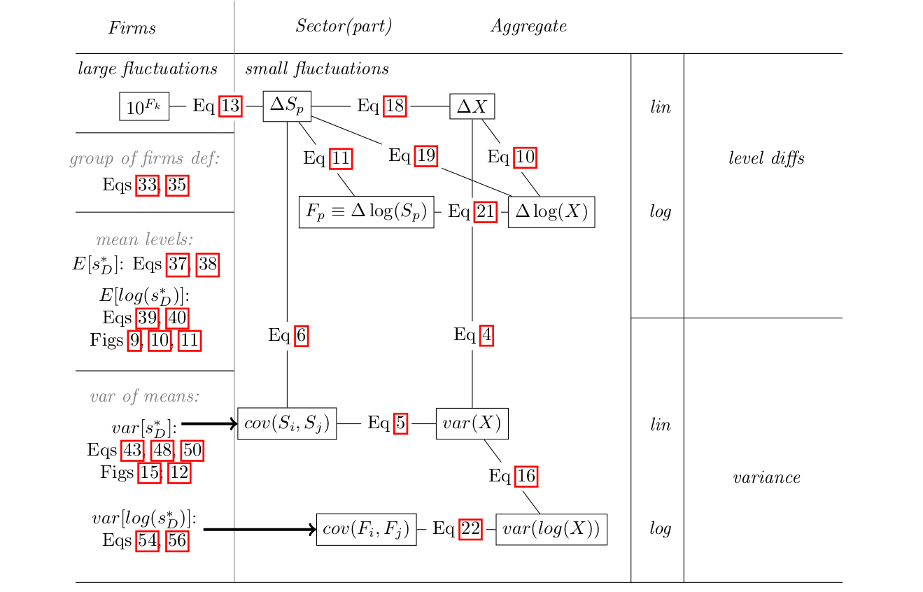 Scheme for the equations describing differences and variances of linear combinations, in linear and log scale.