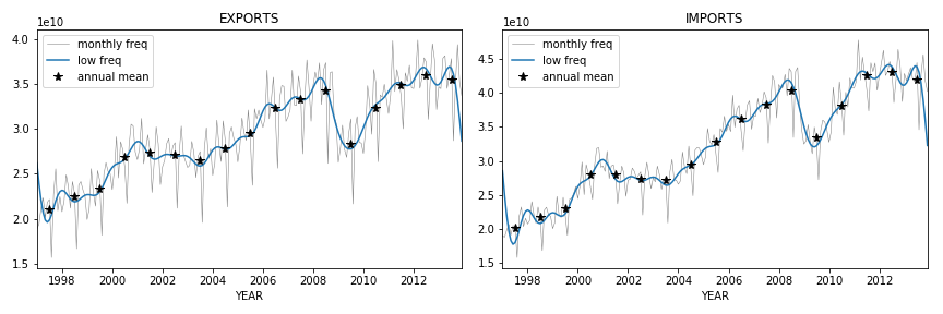 Annual or lower frequency (blue), full frequency (gray) and annual average levels for monthly aggregate French exports (left) and imports (right).