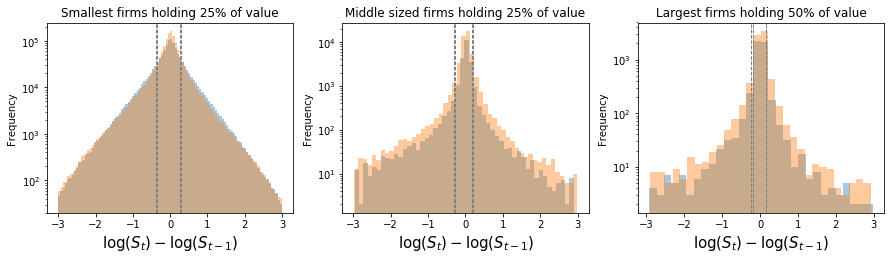 Fluctuations as log difference from previous period. Small (left) medium (mid) and large (right) firms. Exports and imports data are mostly overlapping. Vertical gray lines show smallest shocks accounting for half of the growth and half of the shrinkage. Fat tails are important but small log-normally distributed shocks are also present and account for a significant part of fluctuations.