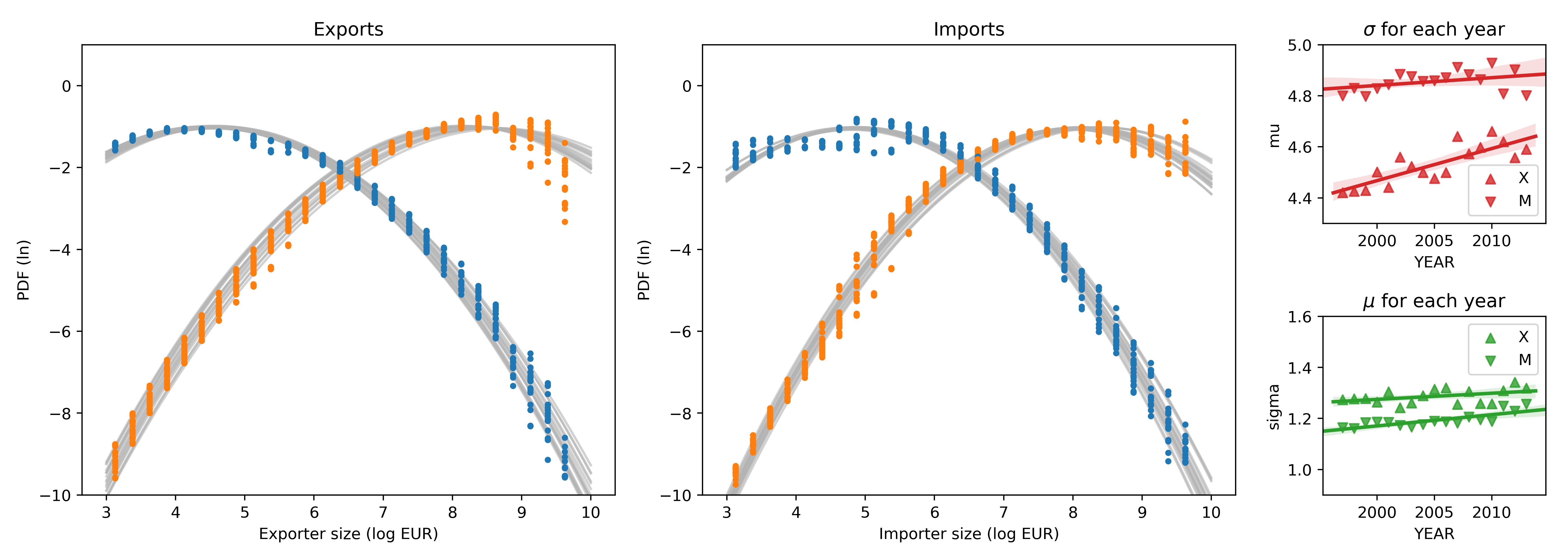 Distributions of agents sizes (blue) and value (yellow). Exports (left) and imports (right).
