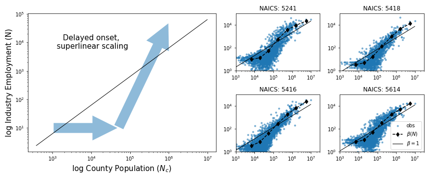 Delayed onset and superlinear scaling of activities in the &#39;cities&#39; theme