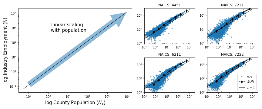 Population-linear scaling of activities in the &#39;population&#39; theme